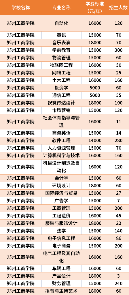 郑州工商学院学费多少