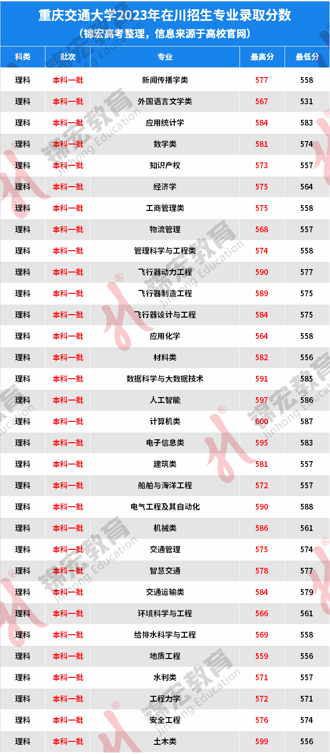 重庆交通大学录取分数线
