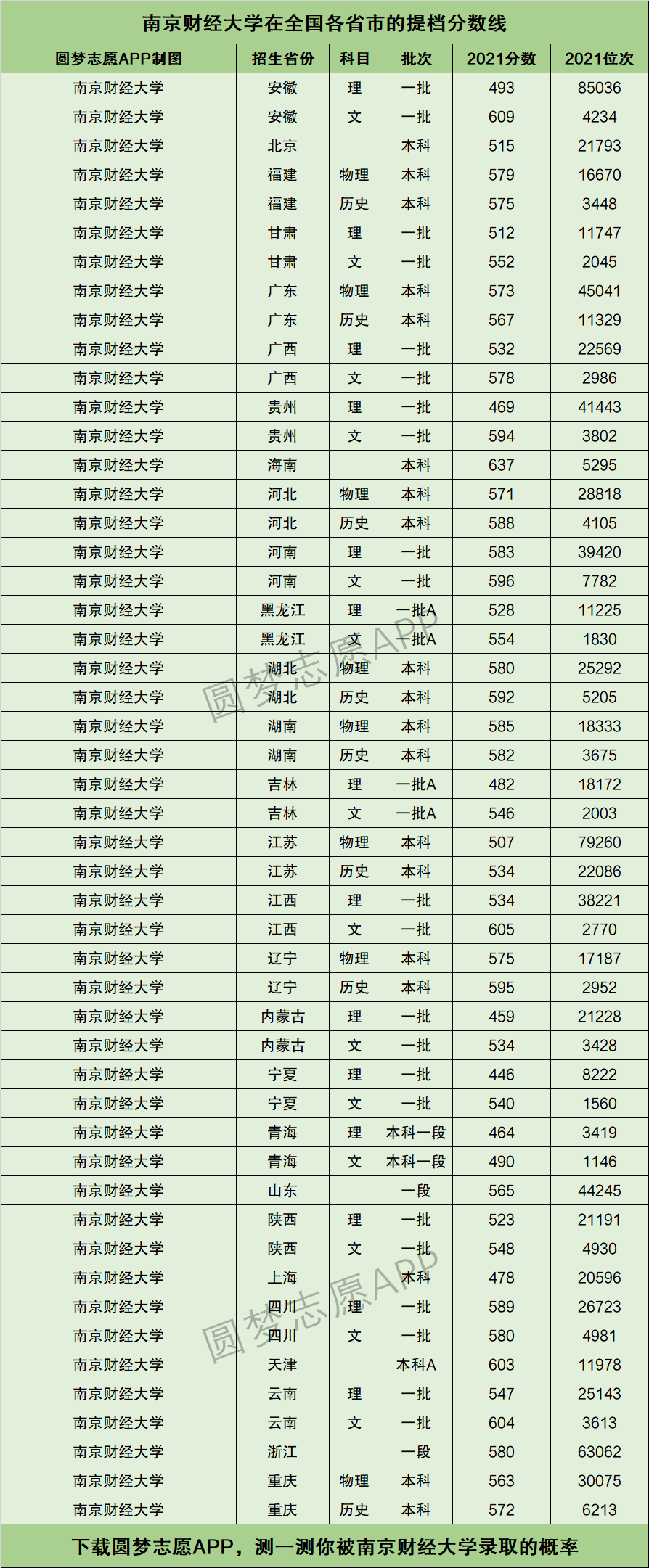 南京财经大学分数线