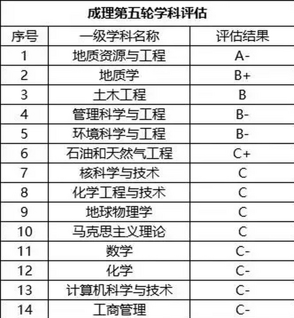 成都理工大学学科评估