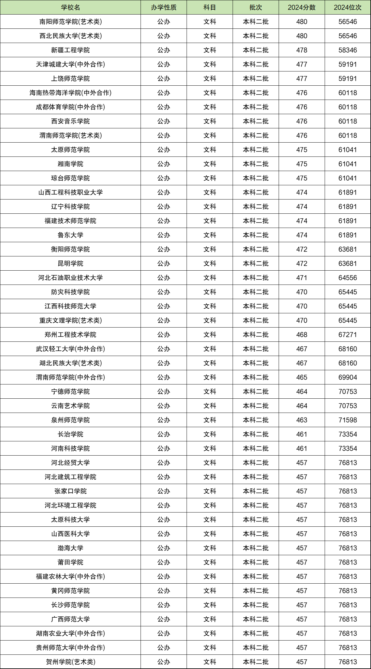 450到480分理科大学