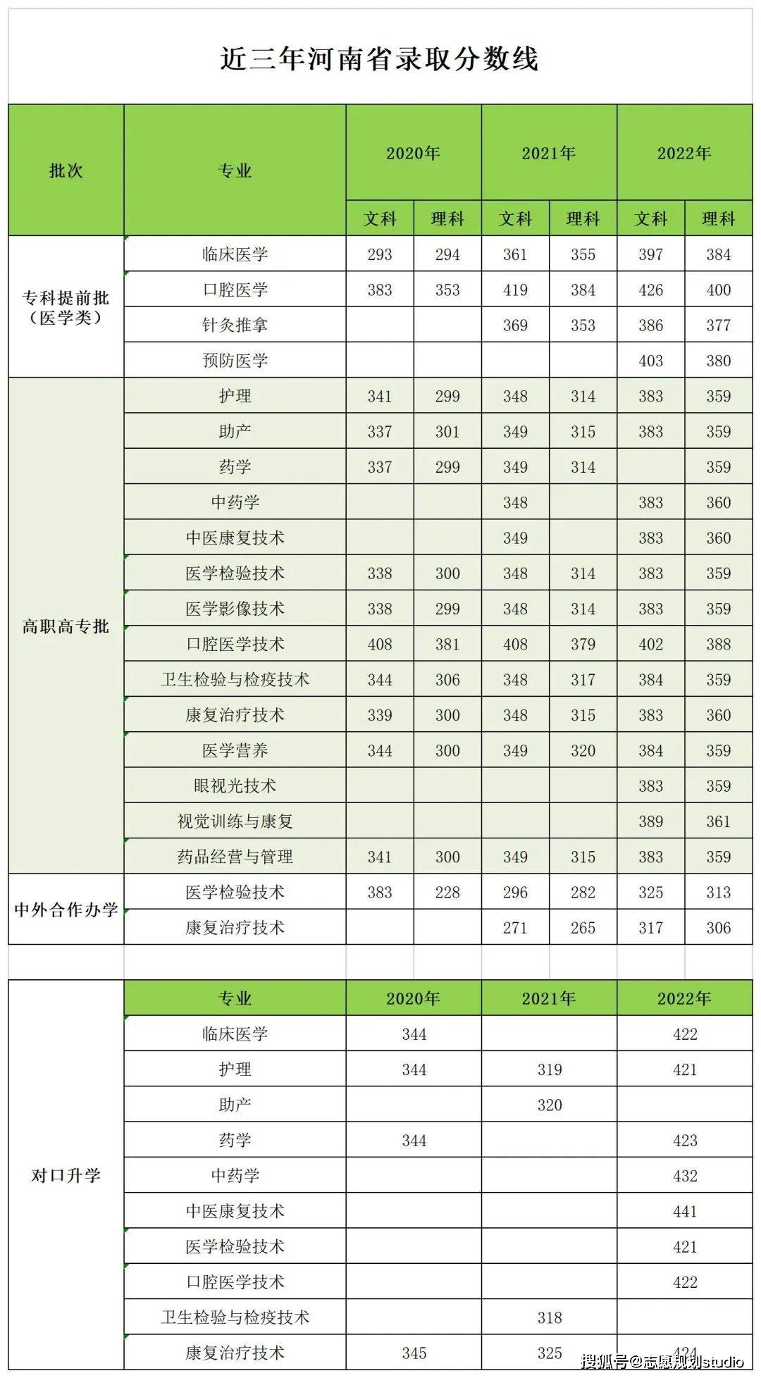 河南医学高等专科学校录取分数线