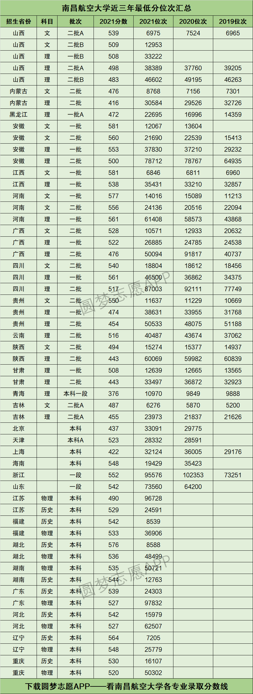 南昌航空大学录取分数线