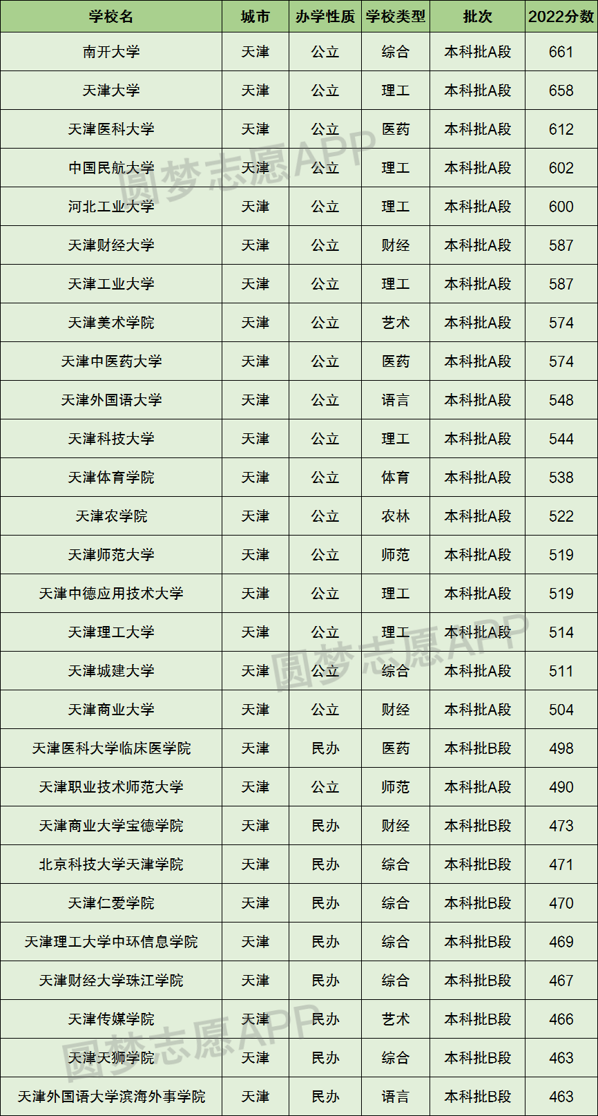 天津分数较低的二本大学