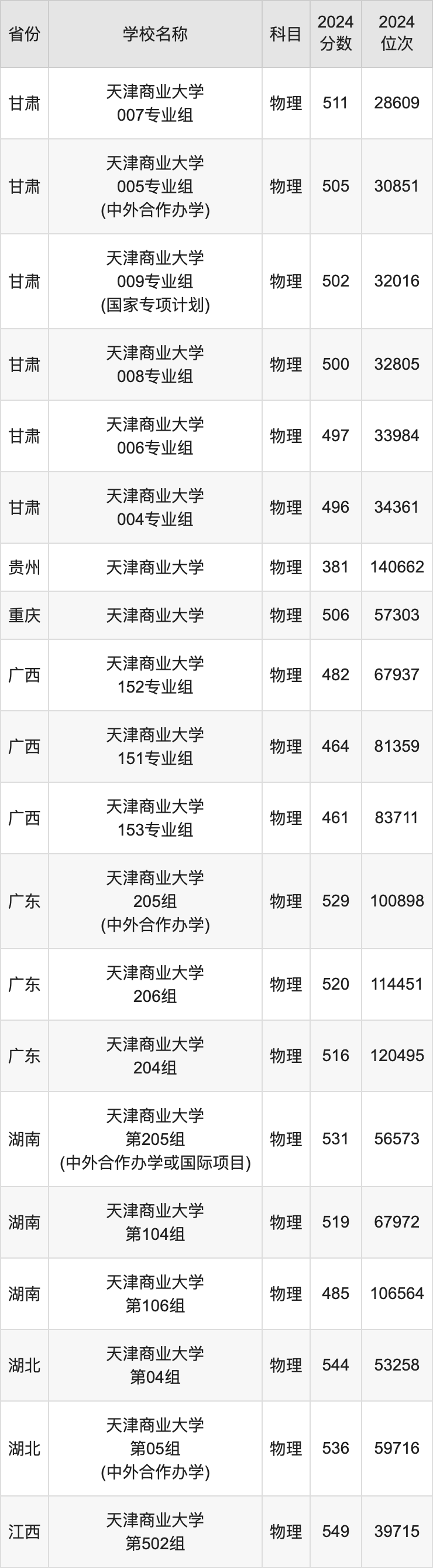 天津商业大学录取分数线2024