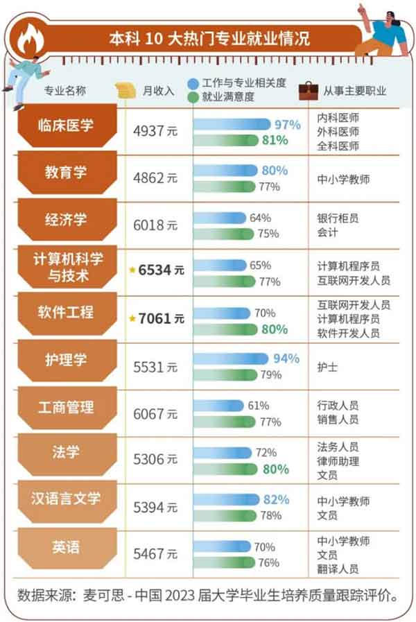 十大热门专业好就业