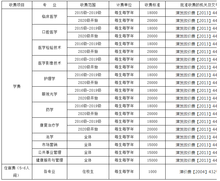 天津医科大学临床医学院学费