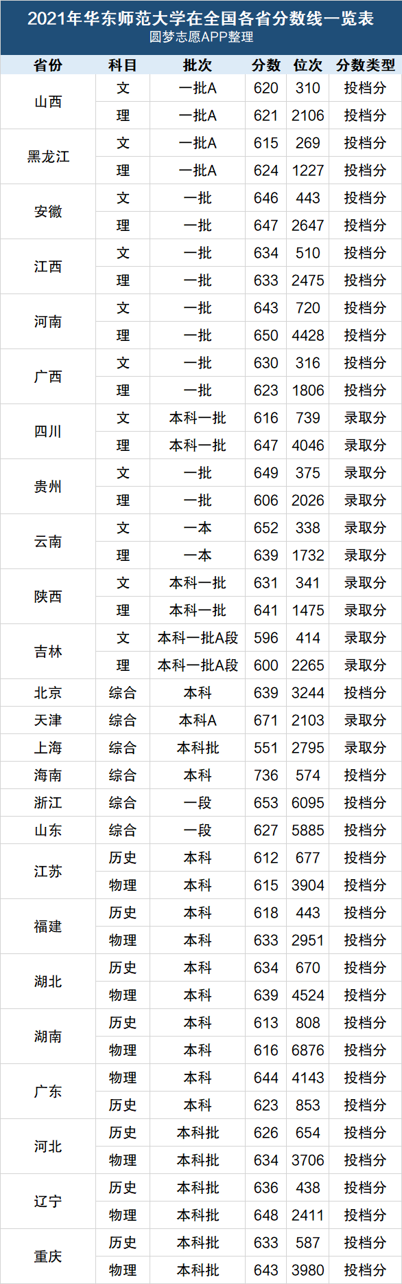 华东师范大学分数线