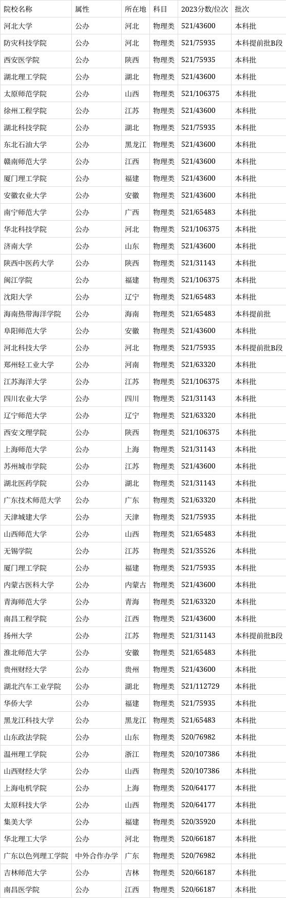 高考519分能上什么大学