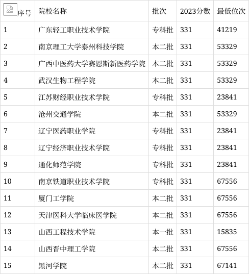 331分能考什么大学