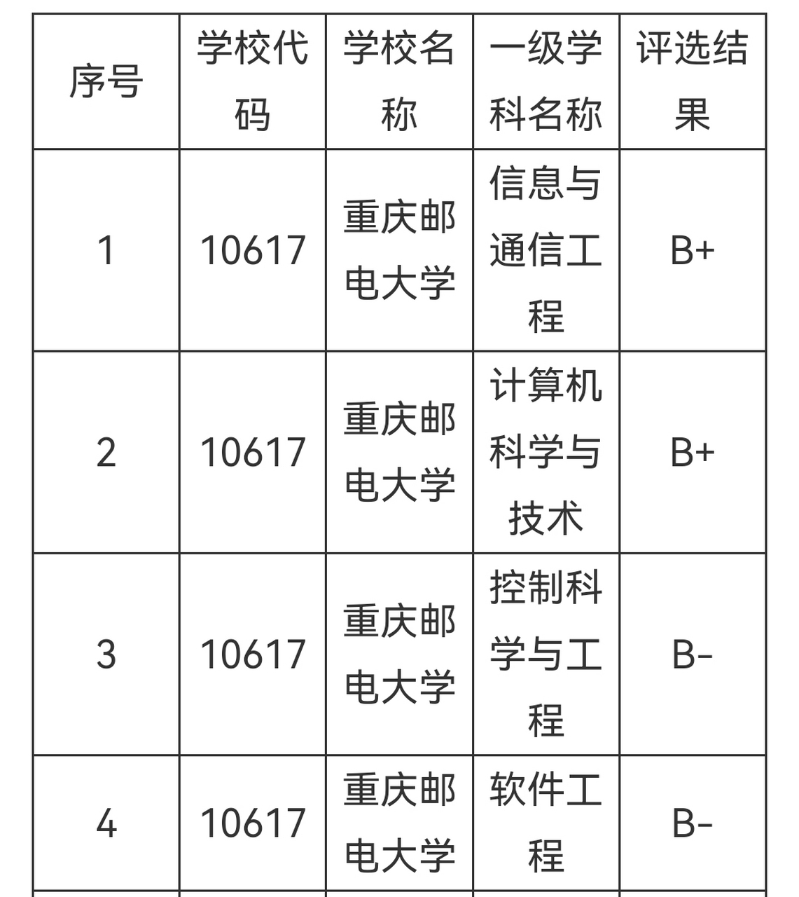 重庆邮电大学学科评估