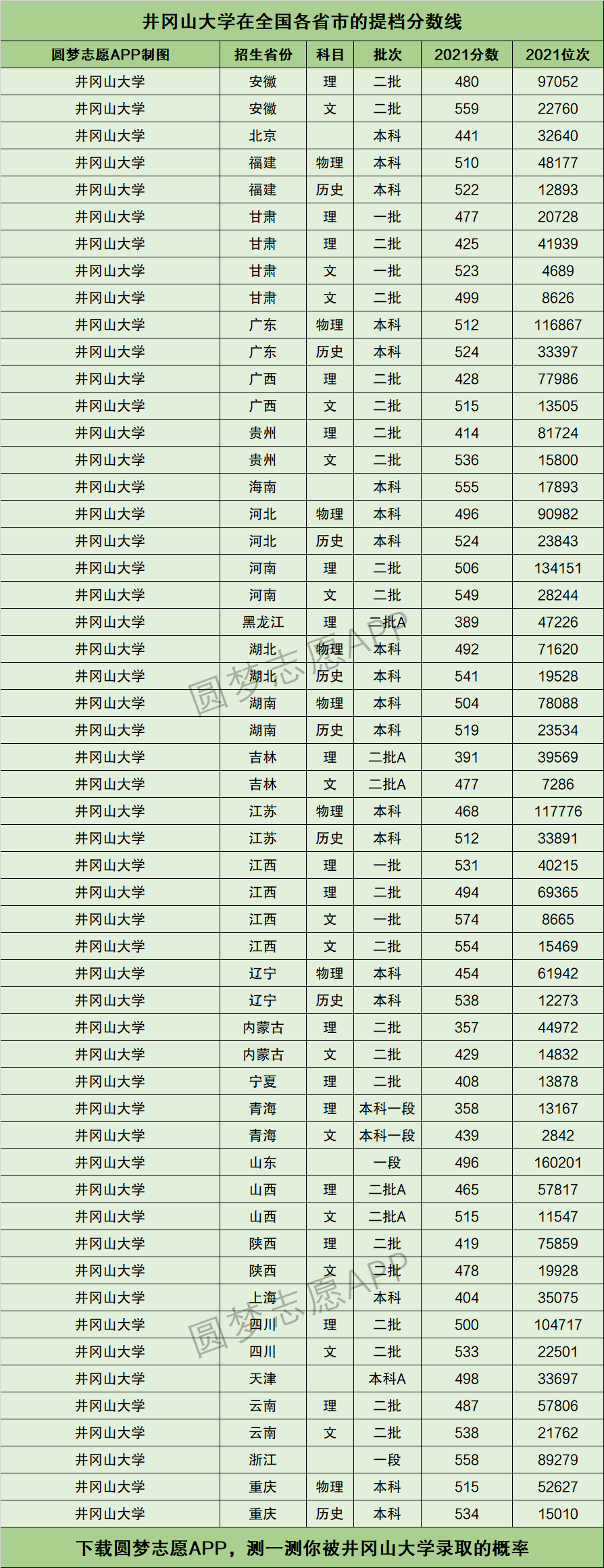 井冈山大学分数线