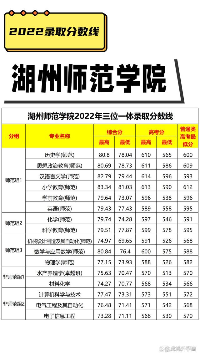 湖州师范学院录取分数线