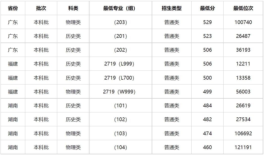 湖南警察学院分数线