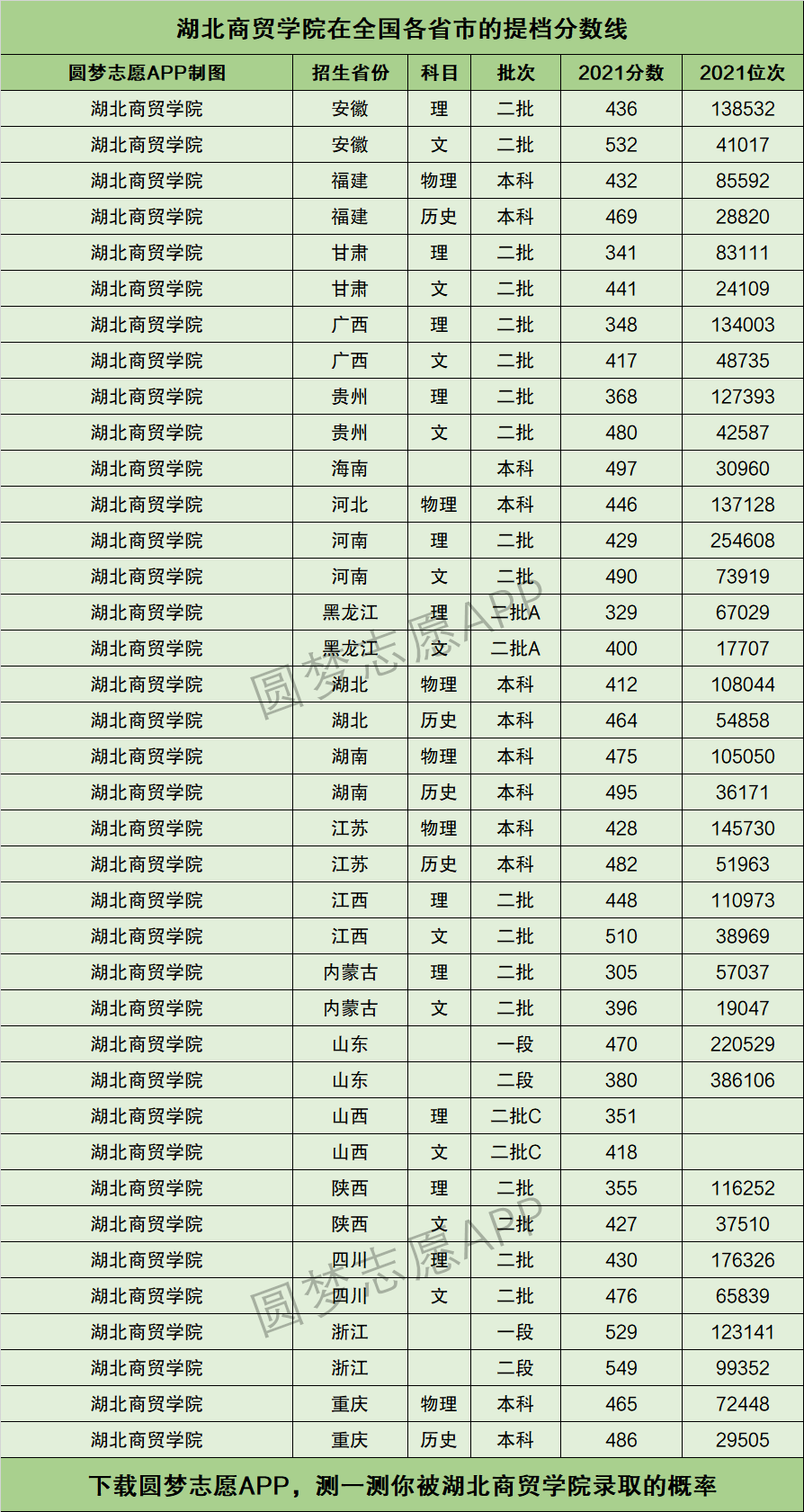 湖北商贸学院分数线