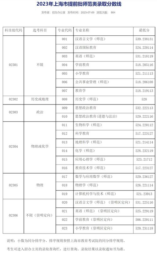 上海师范大学录取分数线2024