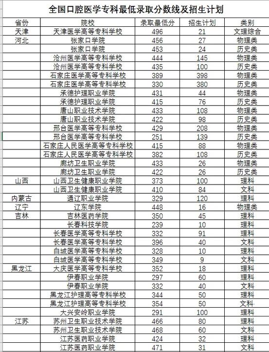 泉州医高专口腔医学录取分数线