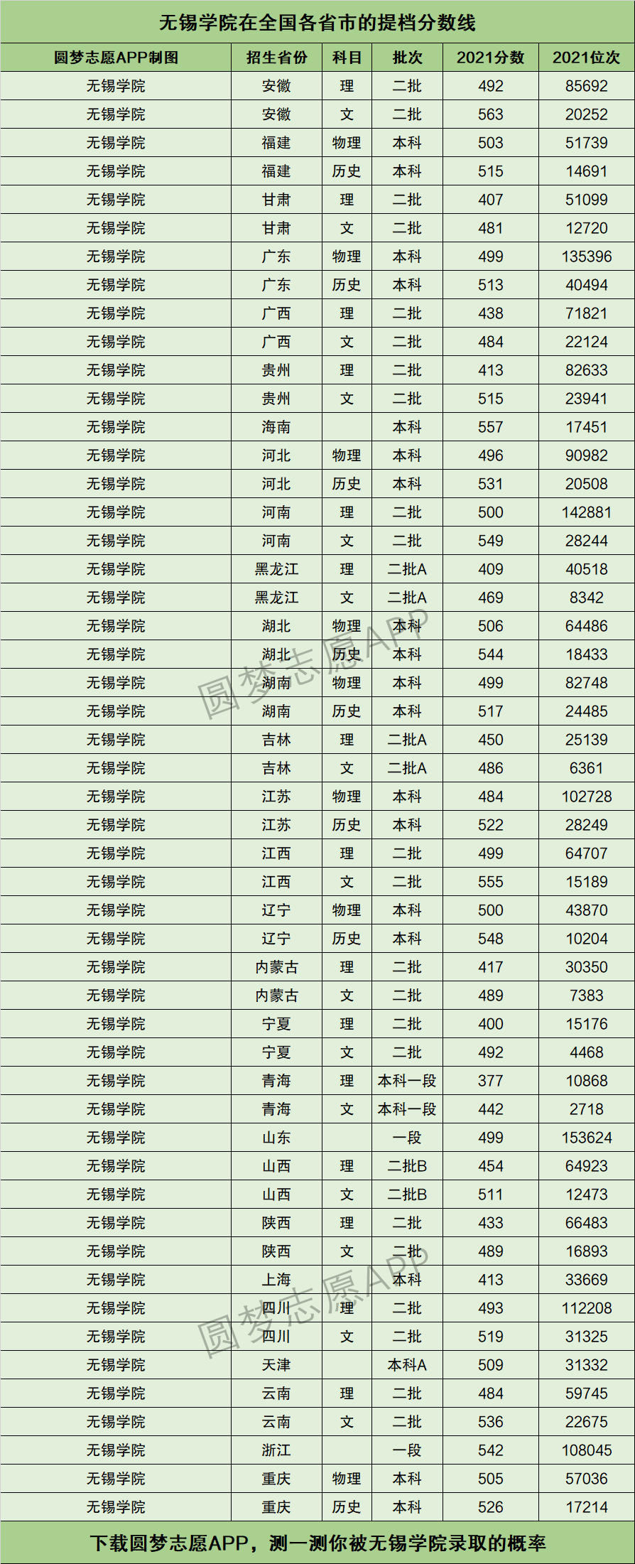 无锡学院录取分数线