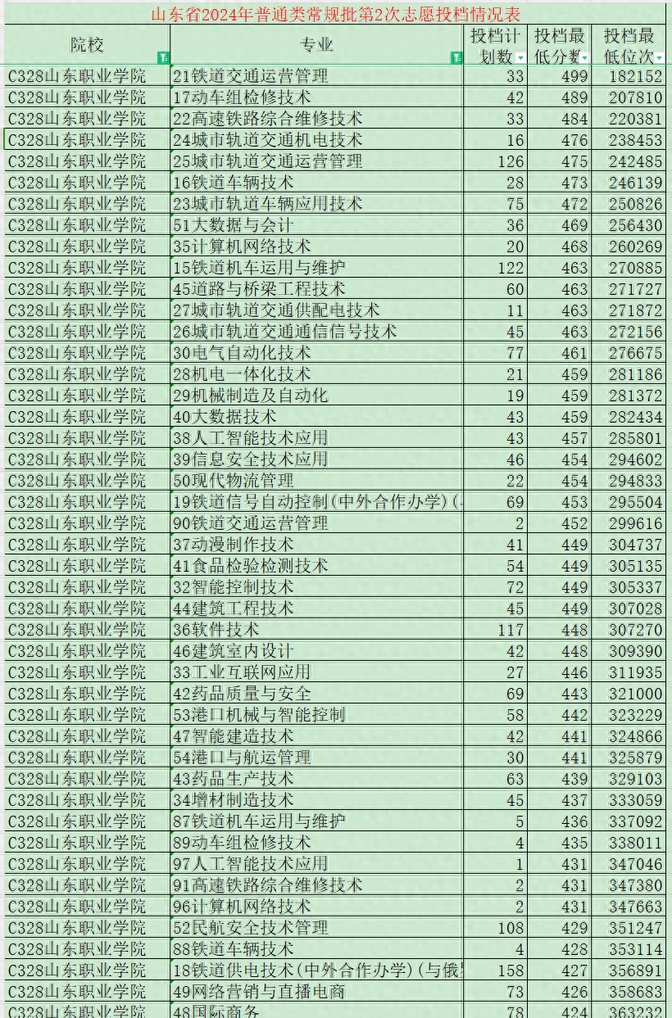 山东职业技术学院录取线是多少