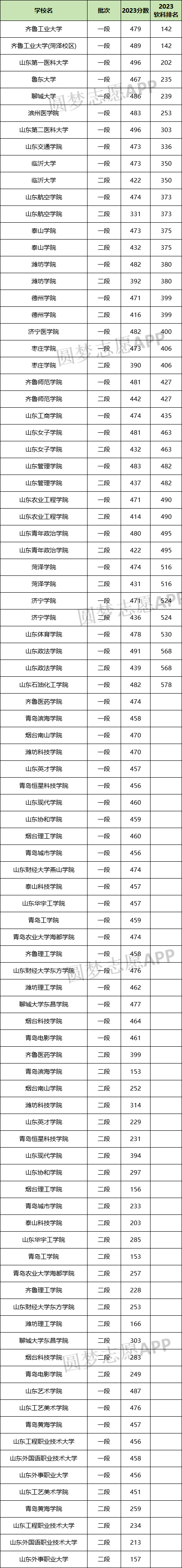 山东二本公办大学排名及分数线