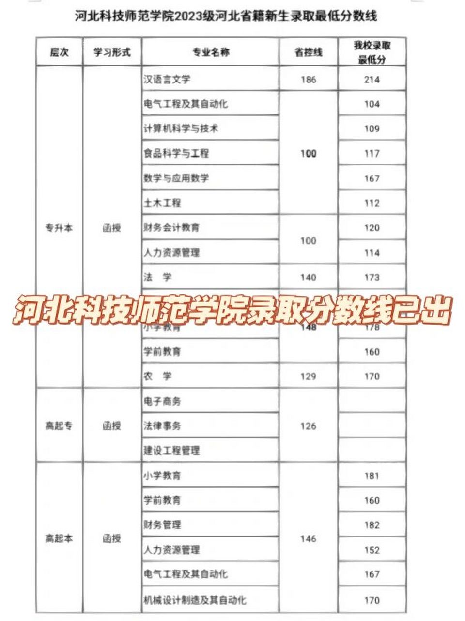 河北科技师范学院分数线