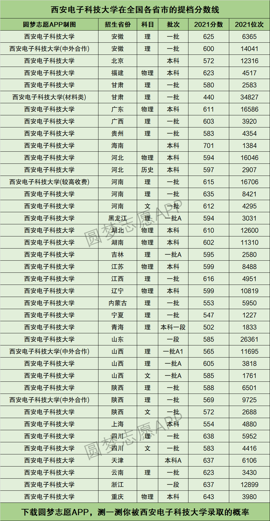 西安电子科技大学录取分数线