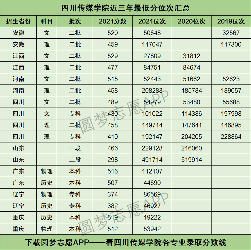 四川传媒大学录取分数线2024