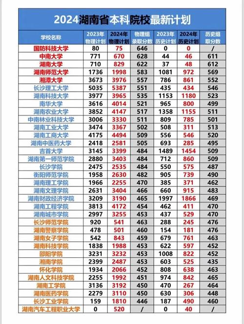 湖南二本公办大学排名及分数线