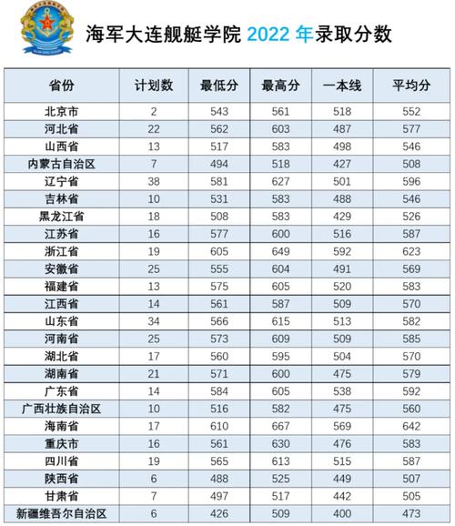 大连舰艇学院2024年高考录取分数线