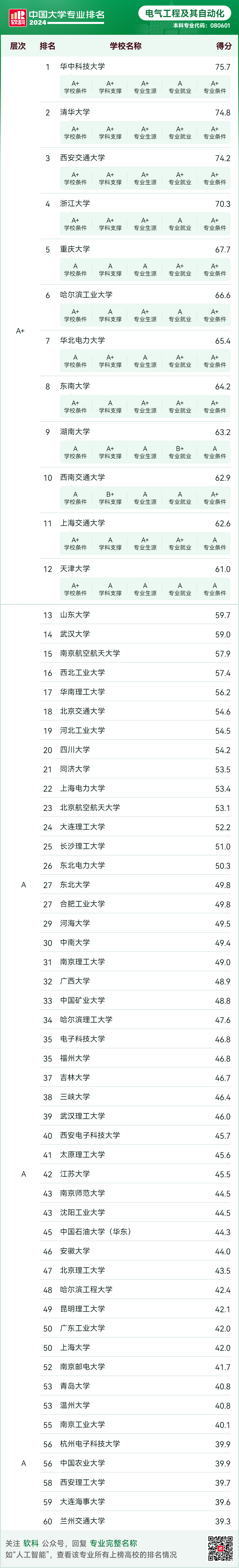 电气自动化专业哪个学校好