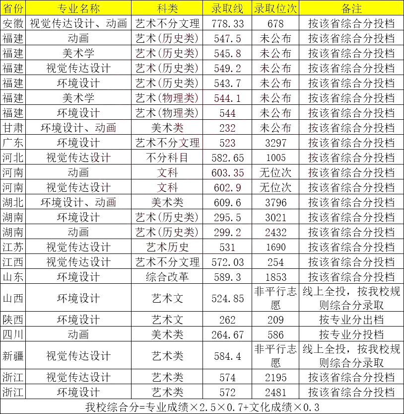 集美大学2024录取分数线
