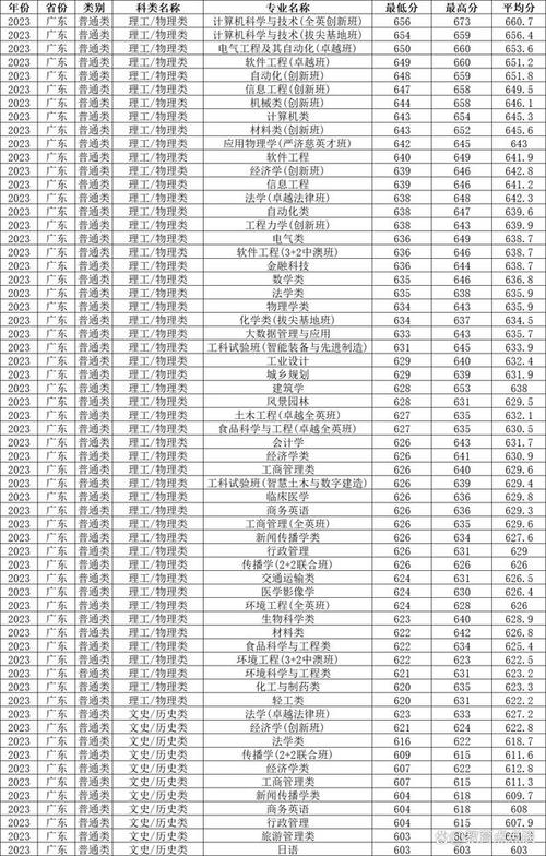 华南理工大学录取分数线