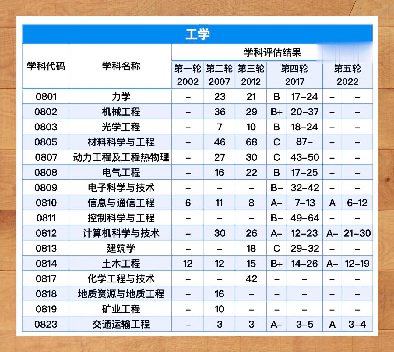 北京交通大学学科评估