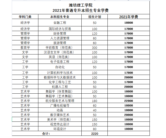 潍坊理工学院学费