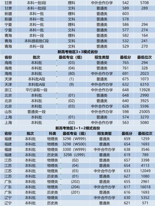 西安交通大学中外合作办学分数线