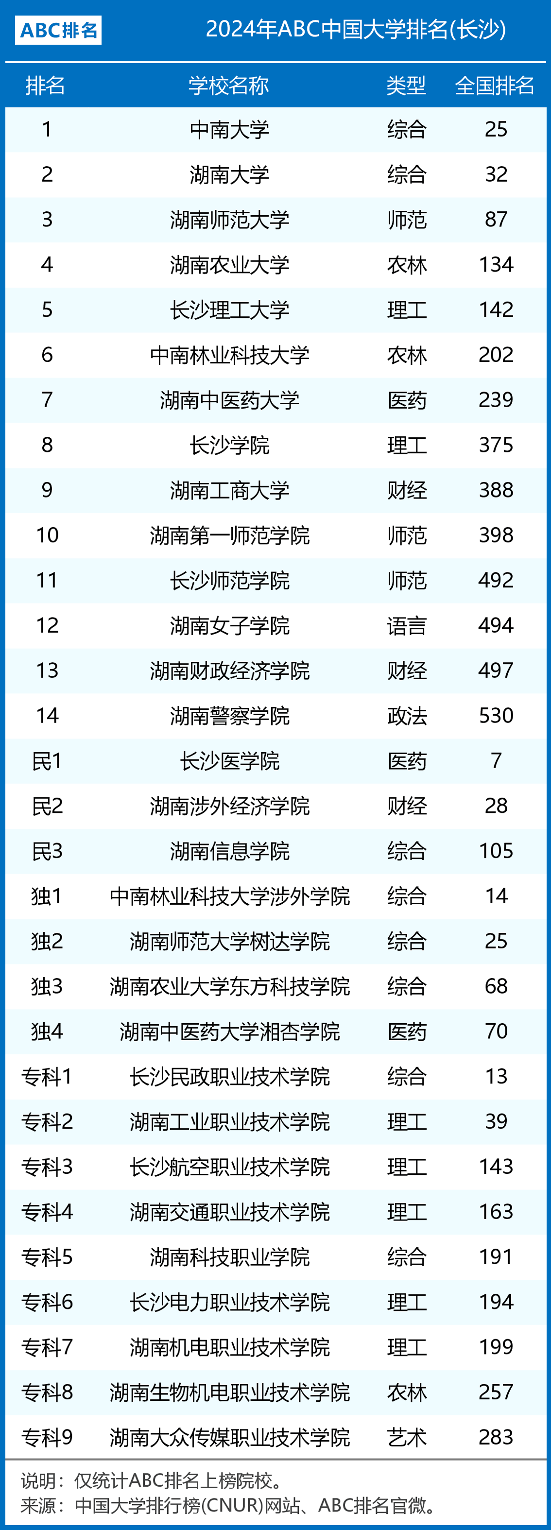 长沙3所985大学