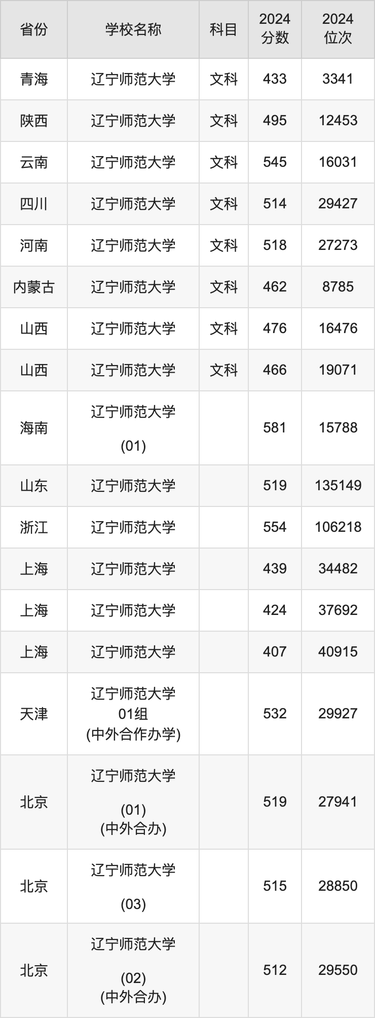 辽宁师范大学2024录取分数线