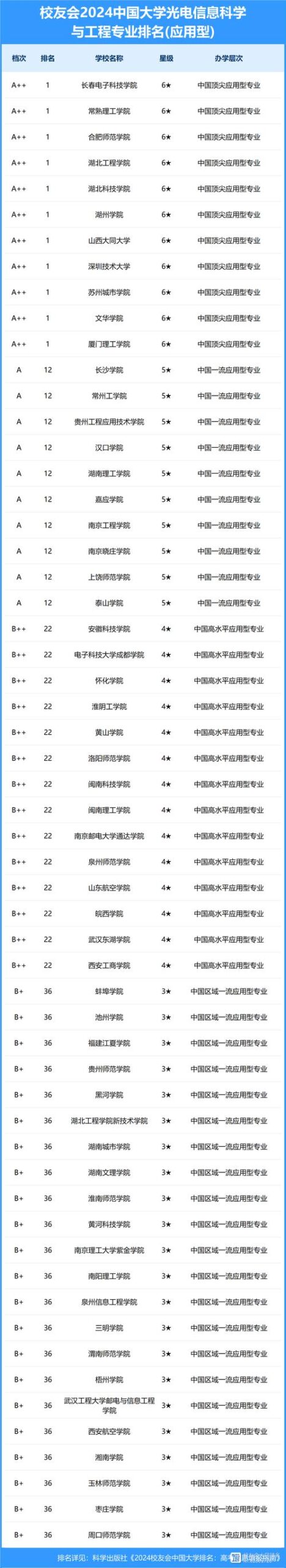 光电信息科学与工程专业大学排名