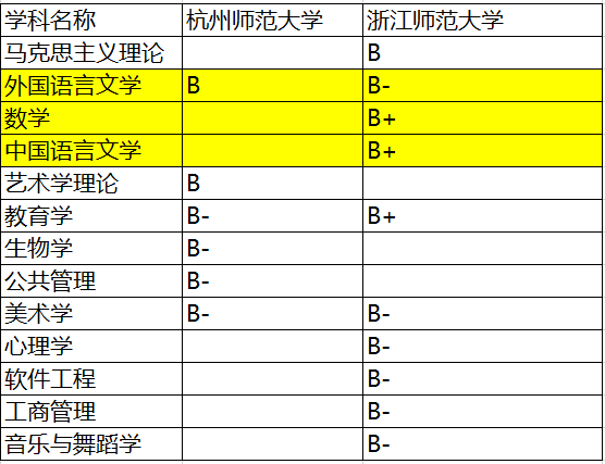 杭州师范大学学科评估