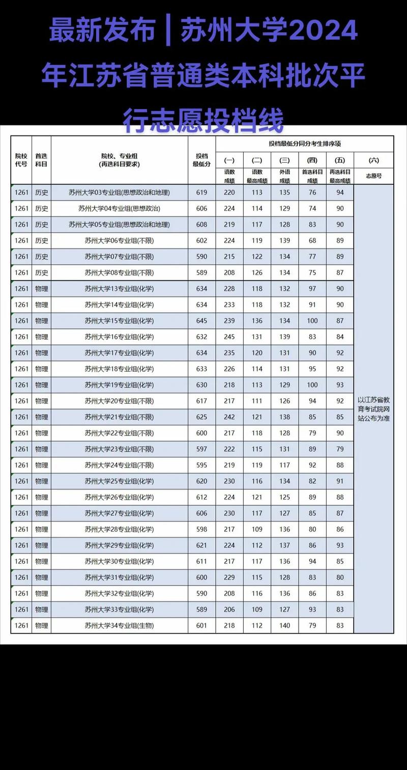 江苏大学分数线2024