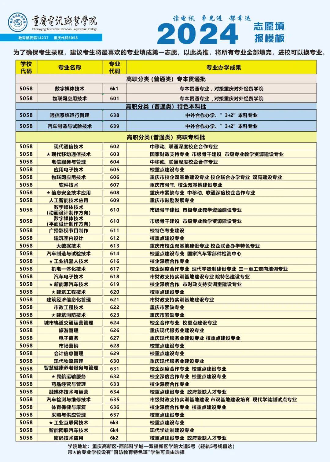 重庆电讯职业学院学费