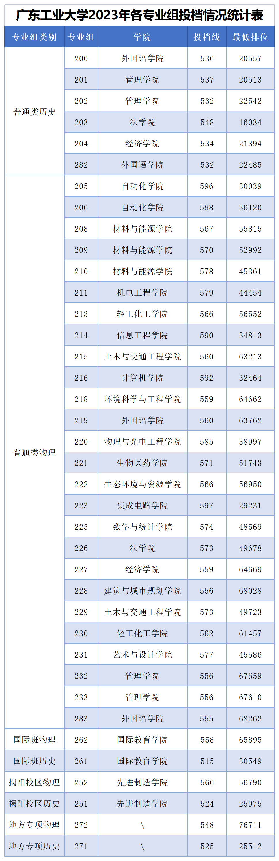 广东工业大学录取分数线