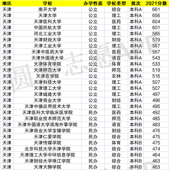 天津的二本大学有哪些