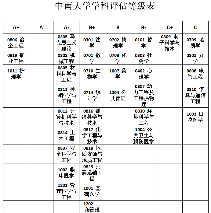 中南大学学科评估