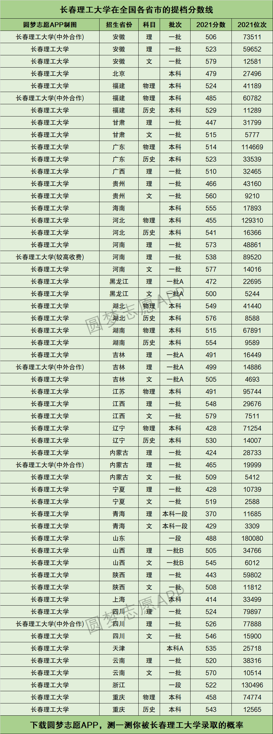 长春理工大学录取分数线