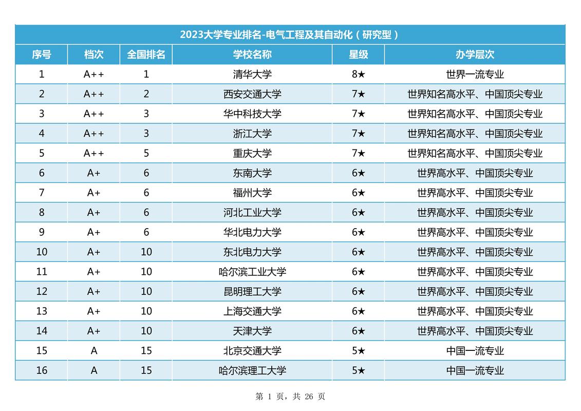 电气工程及其自动化专业排名