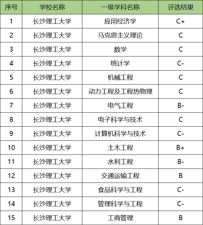 长沙理工大学学科评估