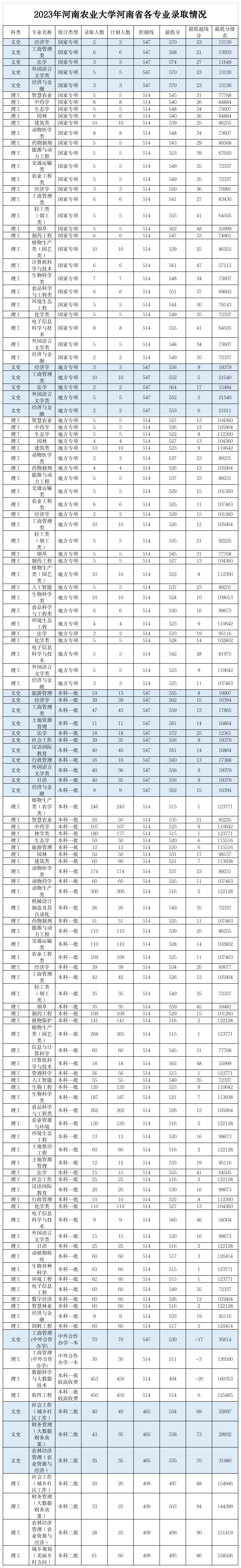 河南农业大学专科分数线