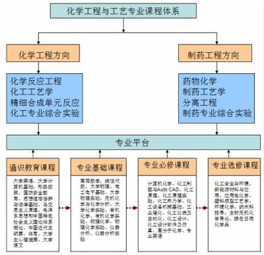 化学工艺专业学什么