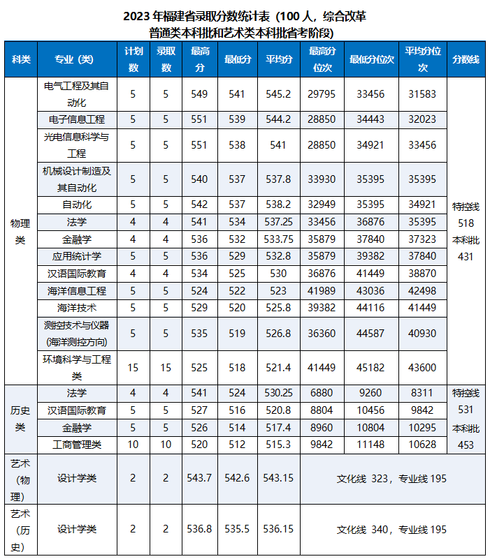 齐鲁工业大学分数线